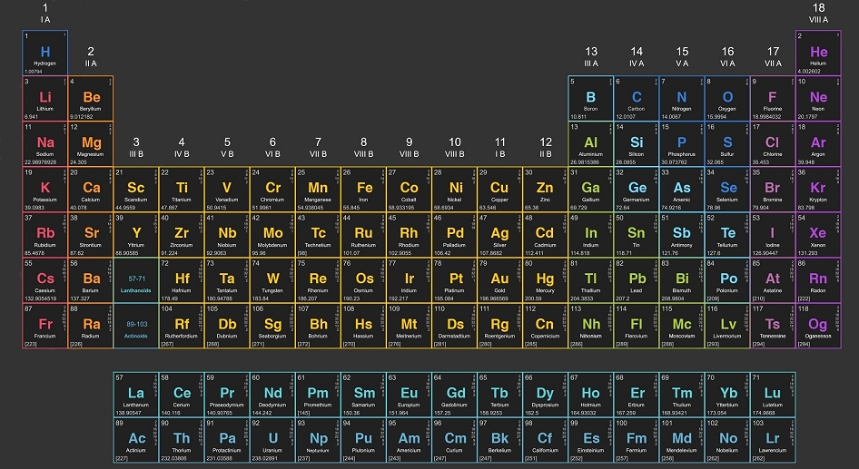 periodic table